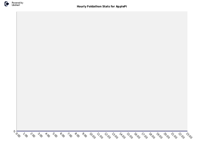 Hourly Foldathon Stats for ApplePi